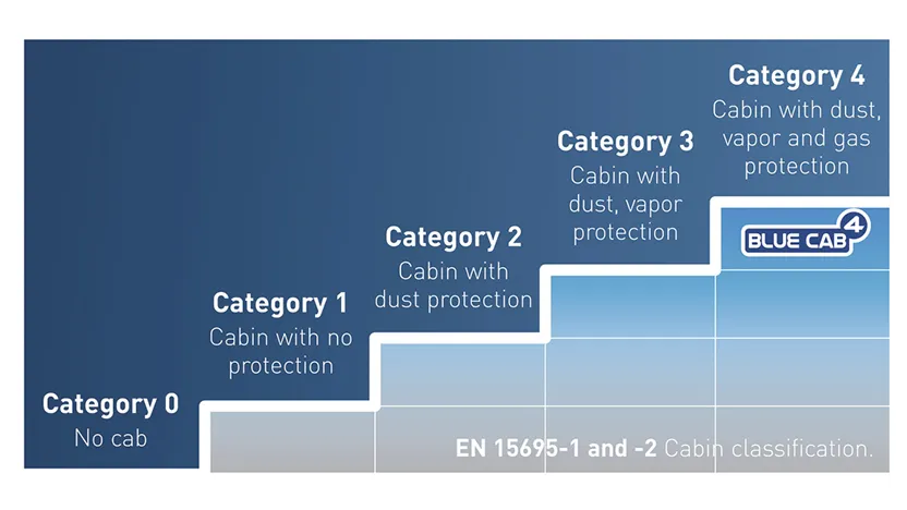 Level 4 filtration (EN15695-1 and -2) and even more…