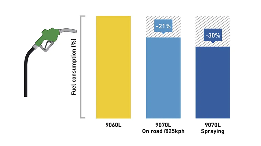 Outstanding fuel efficiency