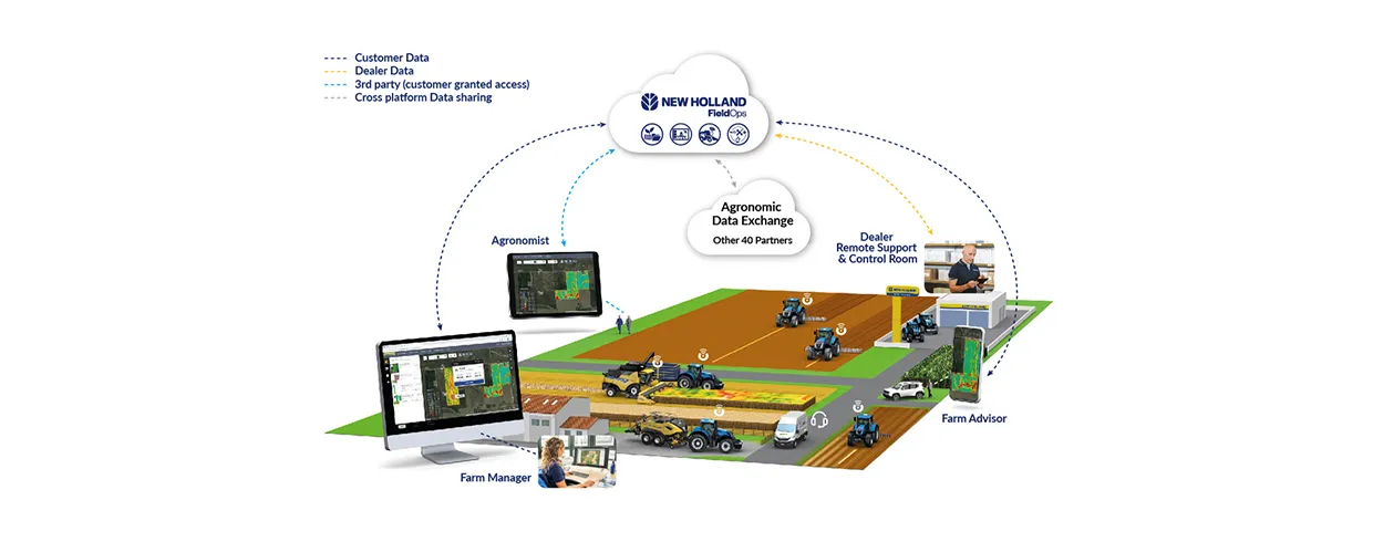 NEW HOLLAND FIELDOPS™ TELEMATICS 3 OR 5 YEARS SUBSCRIPTION
