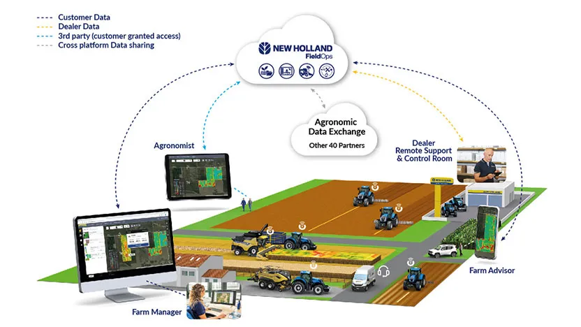 FIELDOPS™ DIGITAL FARMING
