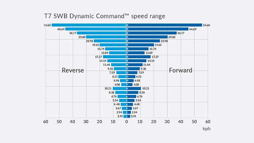 Новата Dynamic Command™