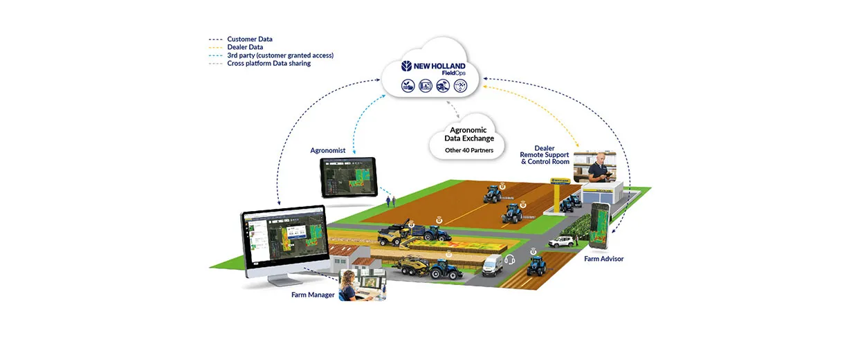 FIELDOPS™, CONNECTIVITY INCLUDED AS STANDARD
